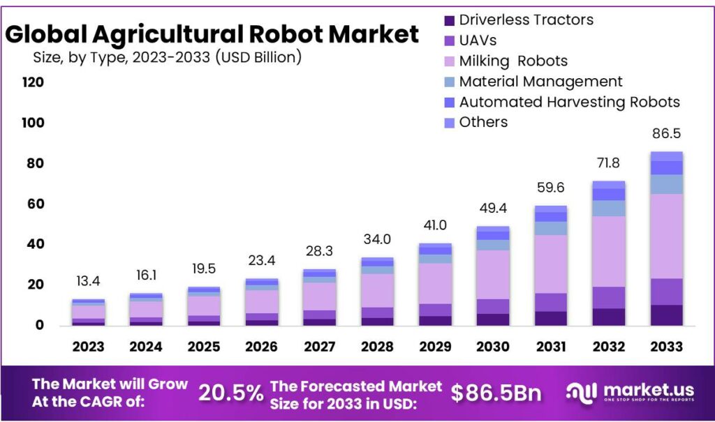 Agricultural Robot Market