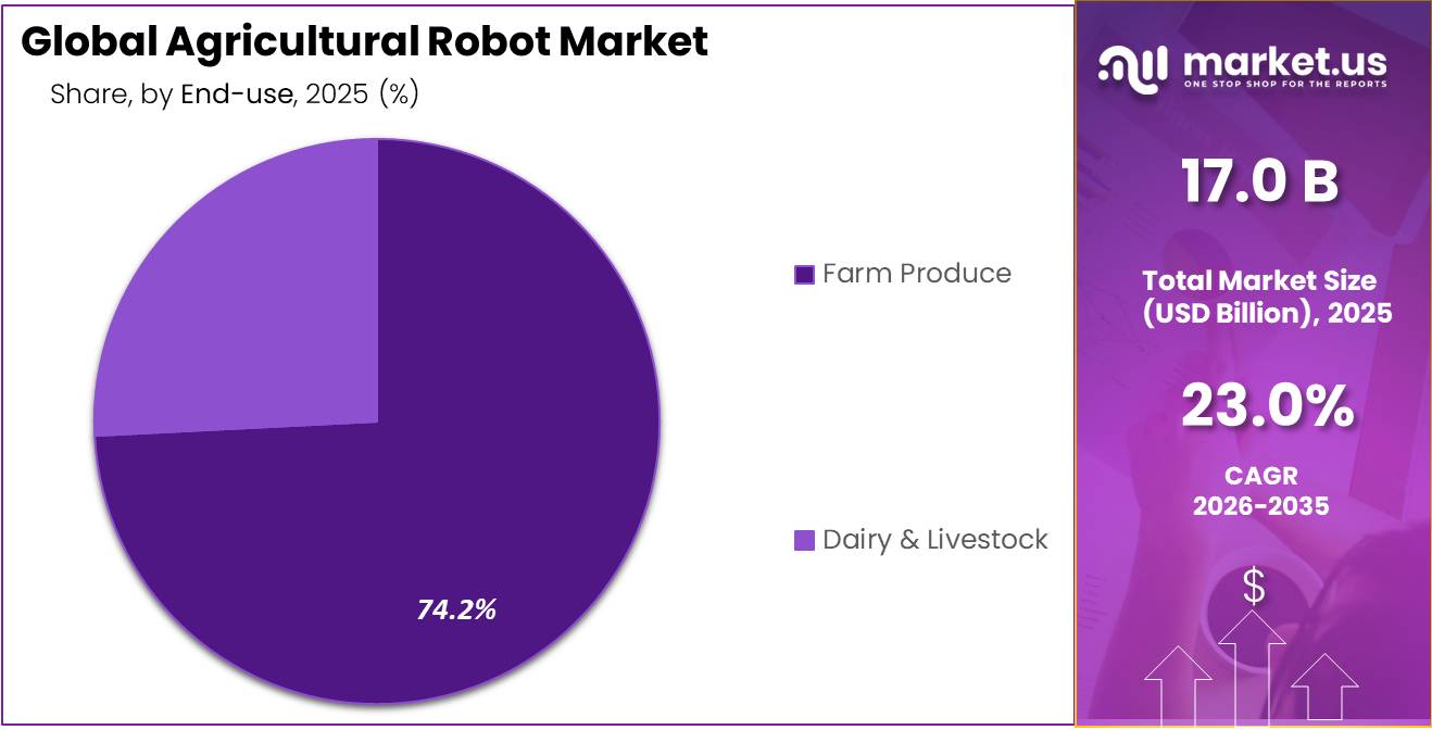 Agricultural Robot Market Share