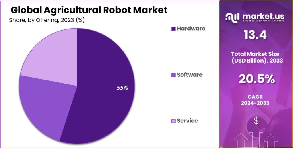 Agricultural Robot Market Share
