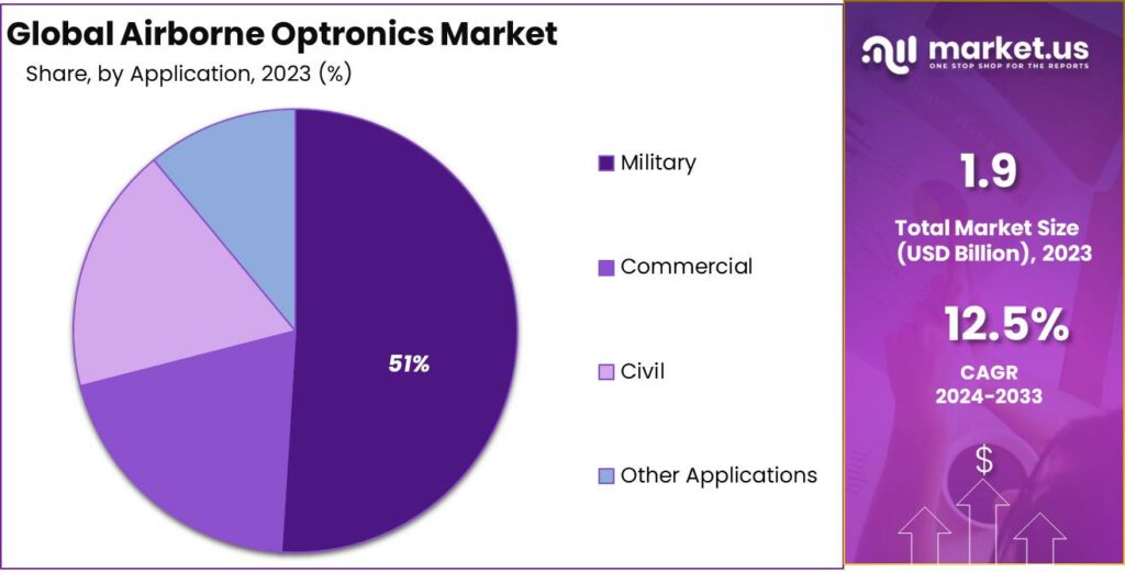 Airborne Optronics Market Share