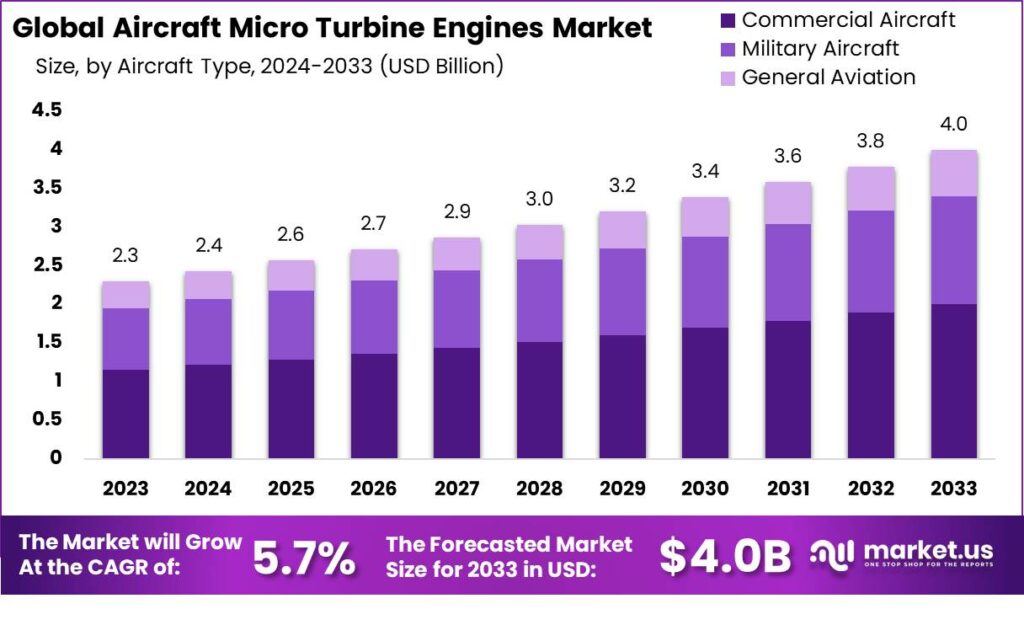 Aircraft Micro Turbine Engines Market