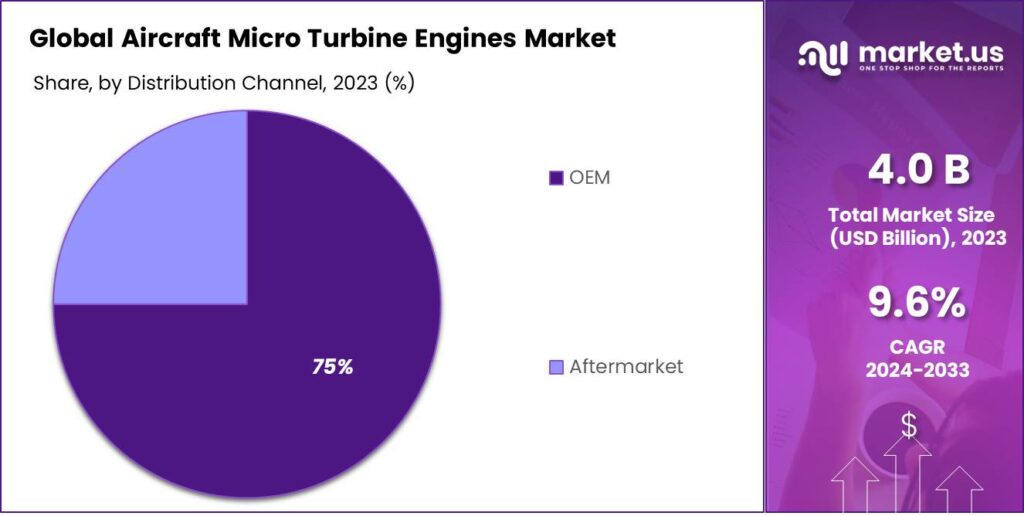 Aircraft Micro Turbine Engines Market Share