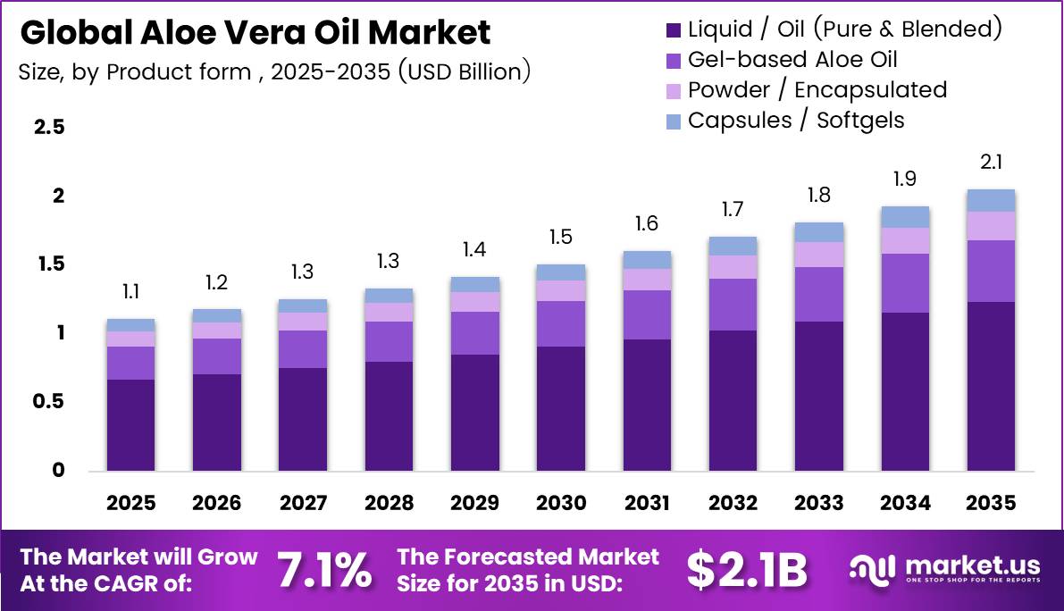 Aloe Vera Oil Market Size Analysis Bar Graph