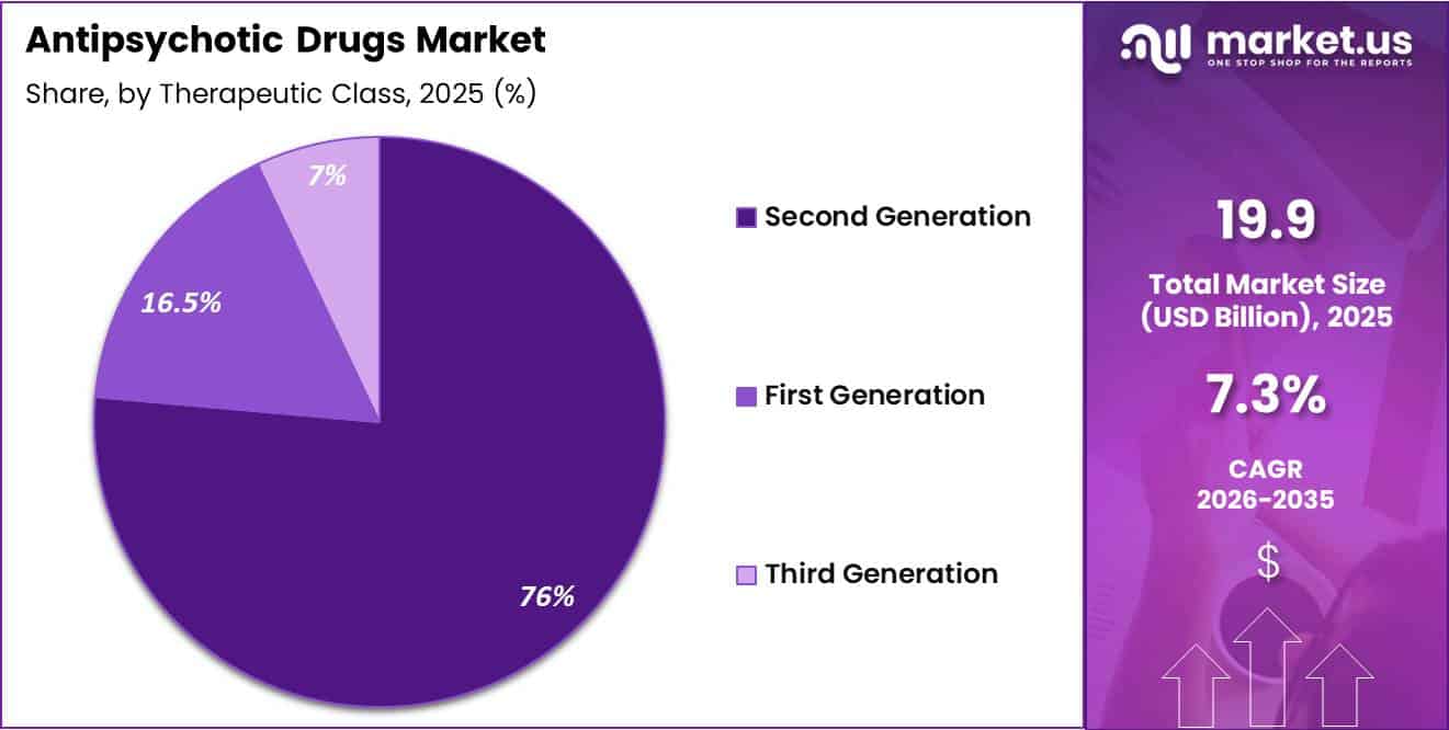 Antipsychotic Drugs Market share