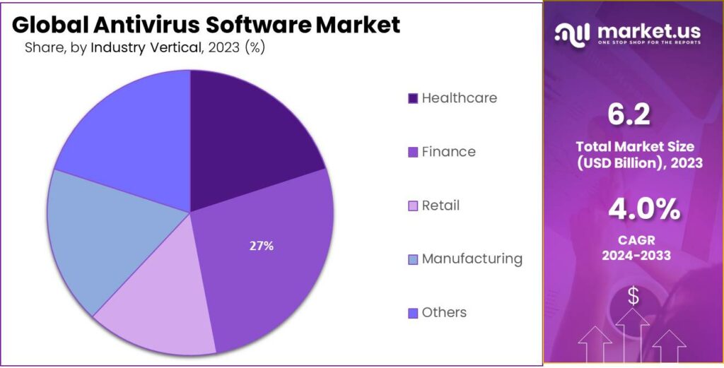 Antivirus Software Market Share