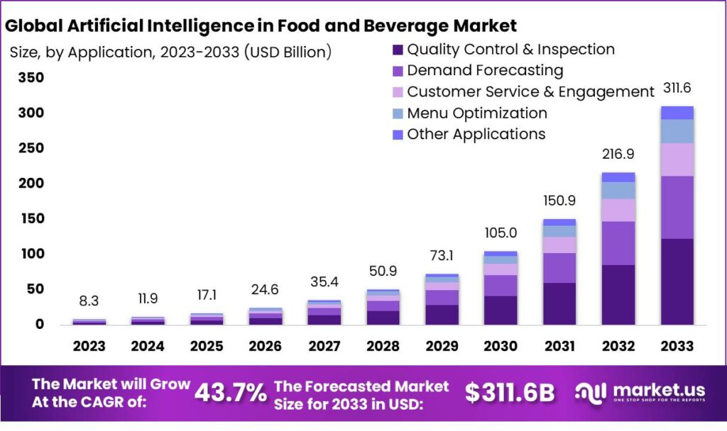 Artificial Intelligence in Food and Beverage Market