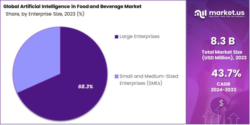 Artificial Intelligence in Food and Beverage Market Share