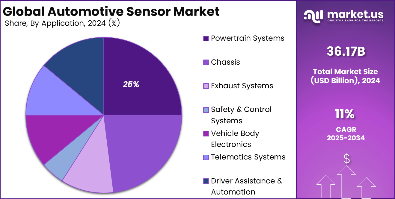 Automotive Sensor Market Share