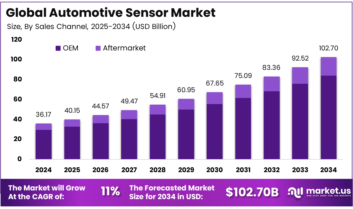 Automotive Sensor Market