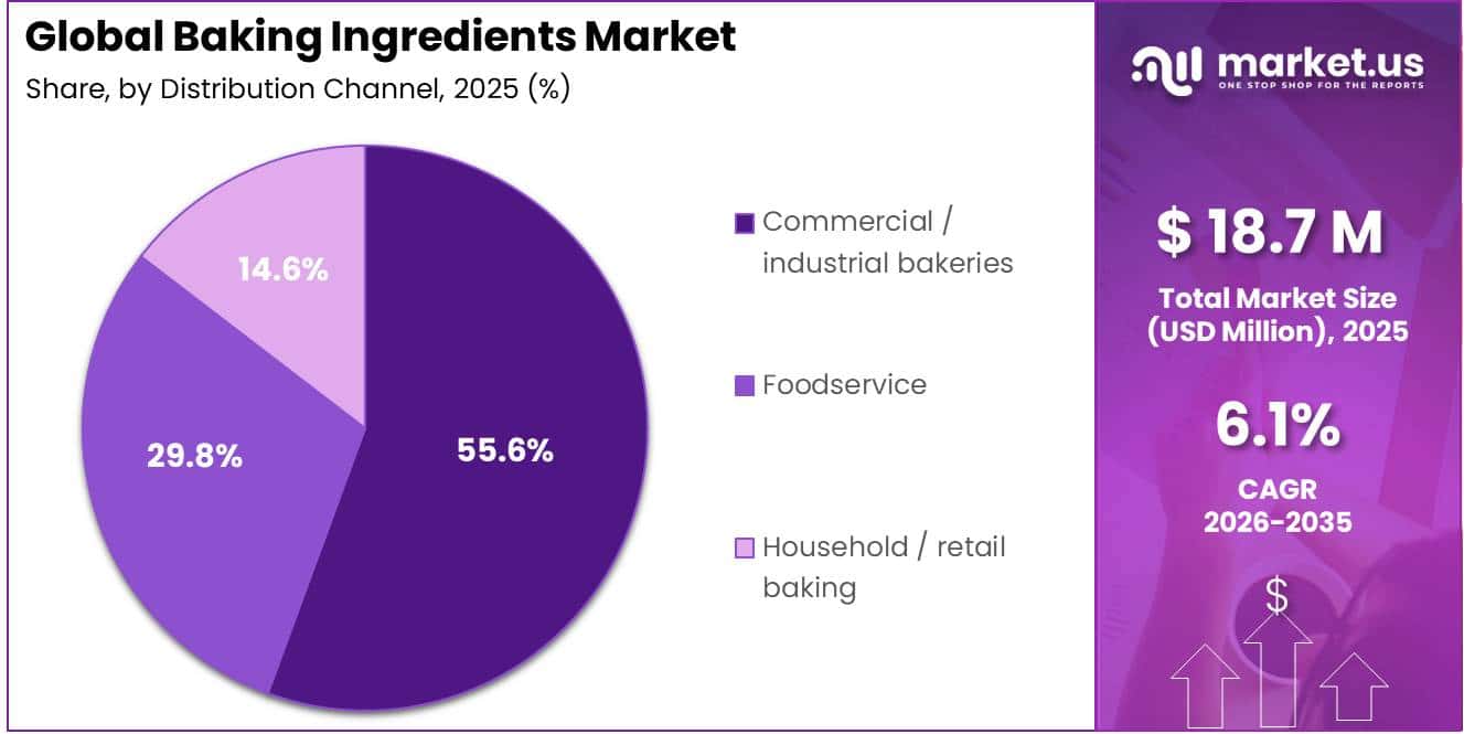 Baking Ingredients Market Share