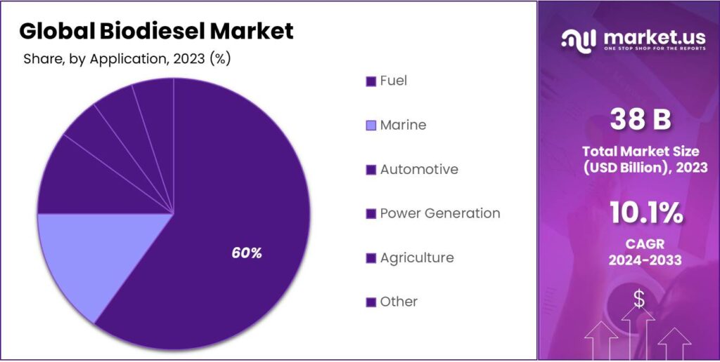 Biodiesel Market Share