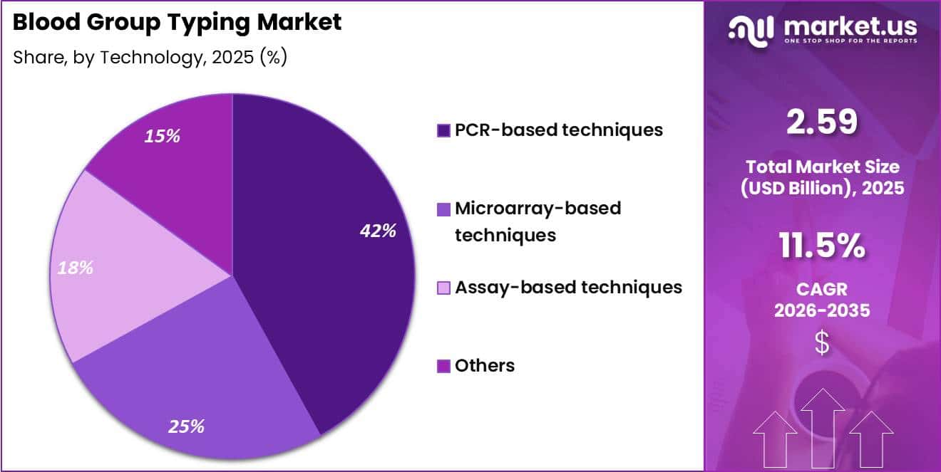 Blood Group Typing Market Share