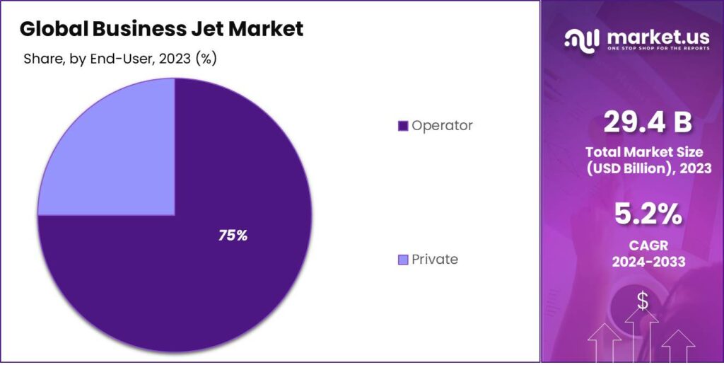 Business Jet Market Share