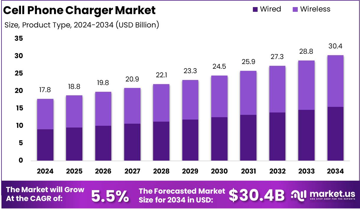 Cell Phone Charger Market Growth Analysis
