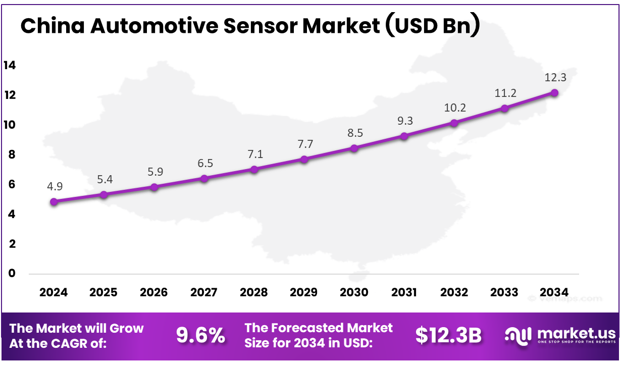 China Automotive Sensor Market