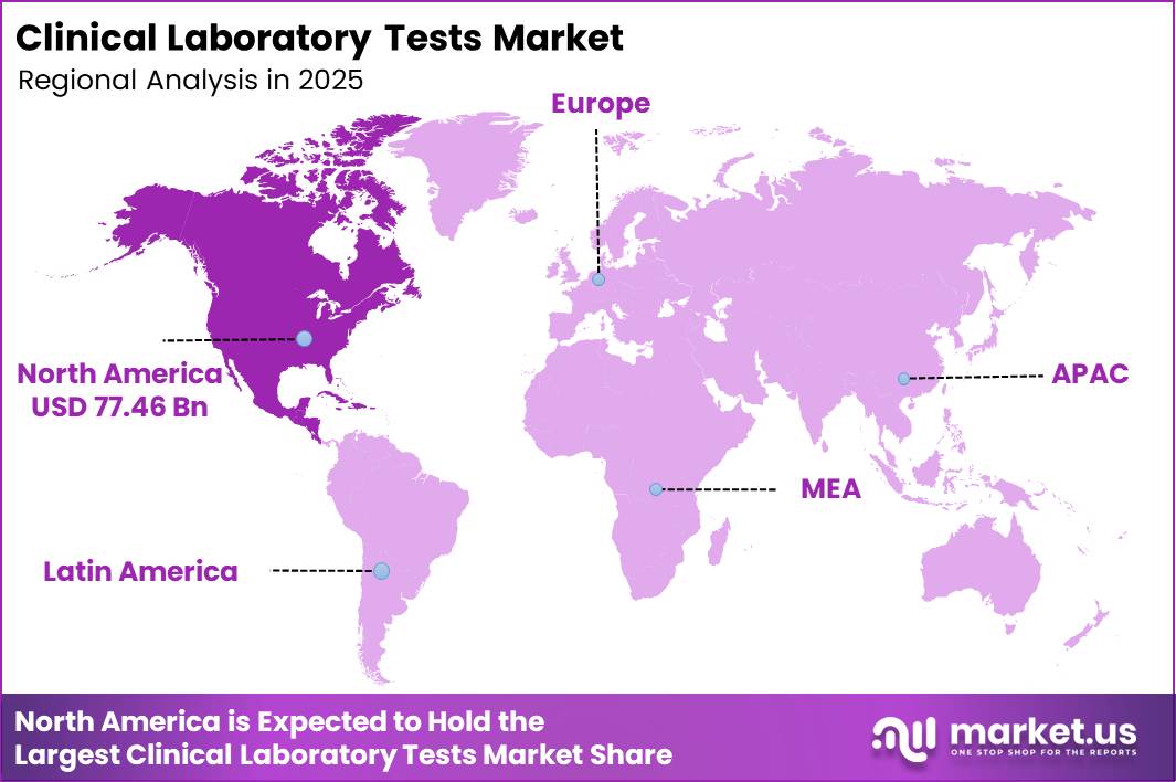 Clinical Laboratory Tests Market Region