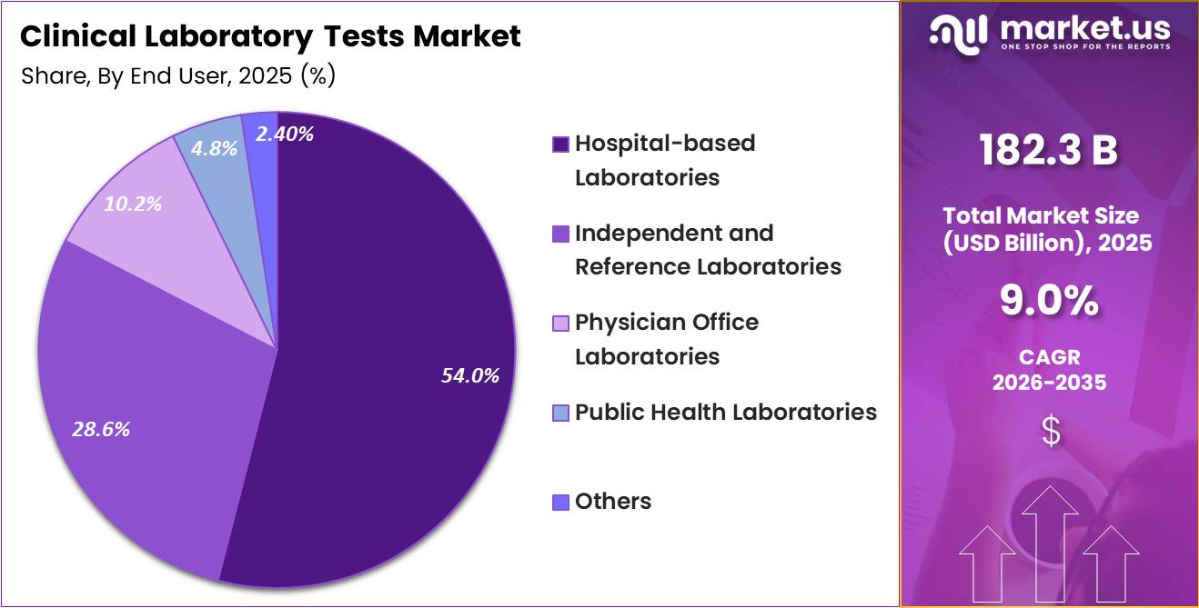Clinical Laboratory Tests Market Share