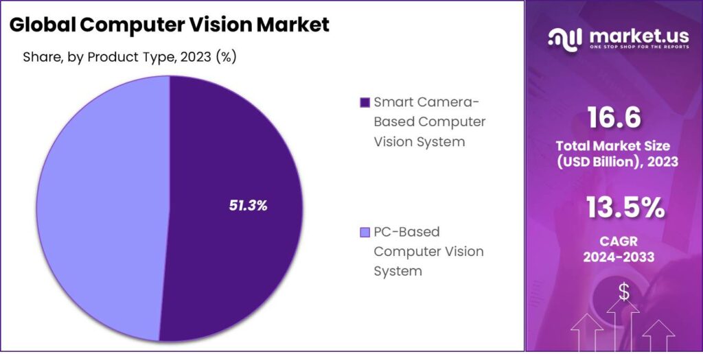 Computer Vision Market Share