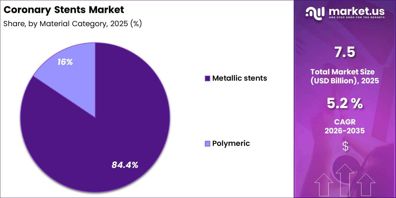Coronary Stents Market Share
