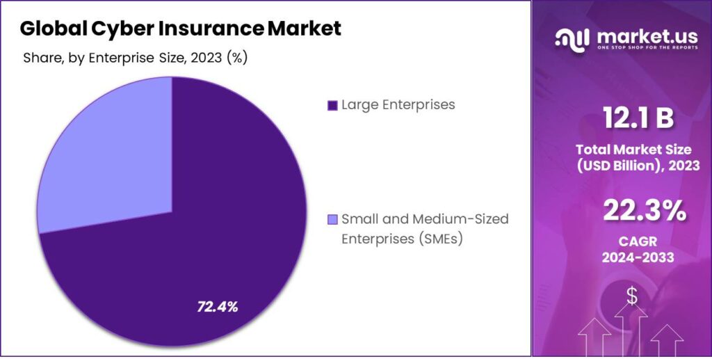 Cyber Insurance Market Share