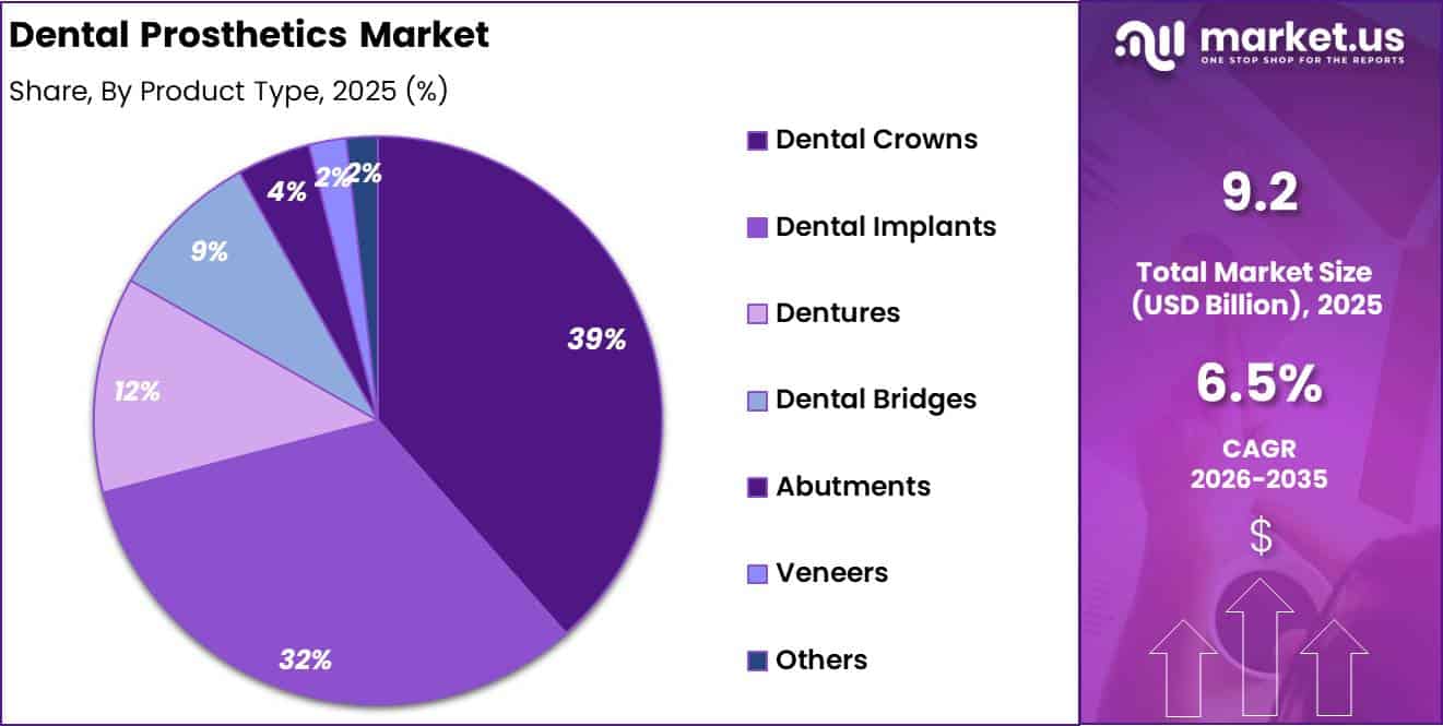Dental Prosthetics Market Share