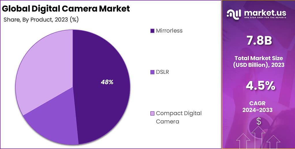 Digital Camera Market Share