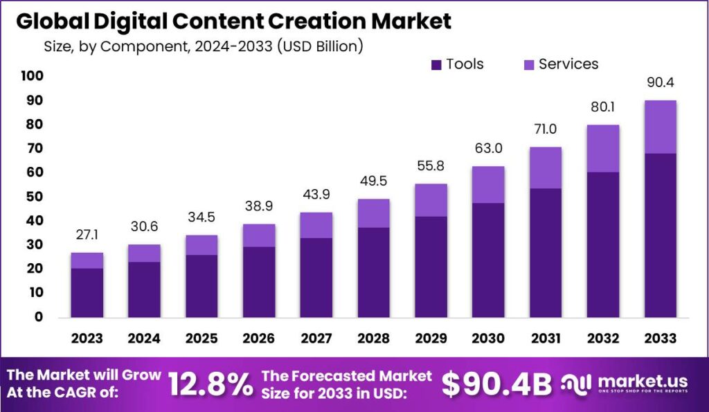 Digital Content Creation Market