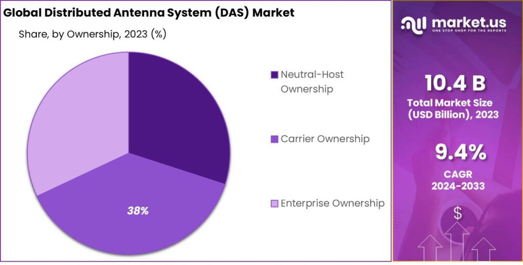 Distributed Antenna System (DAS) Market Share