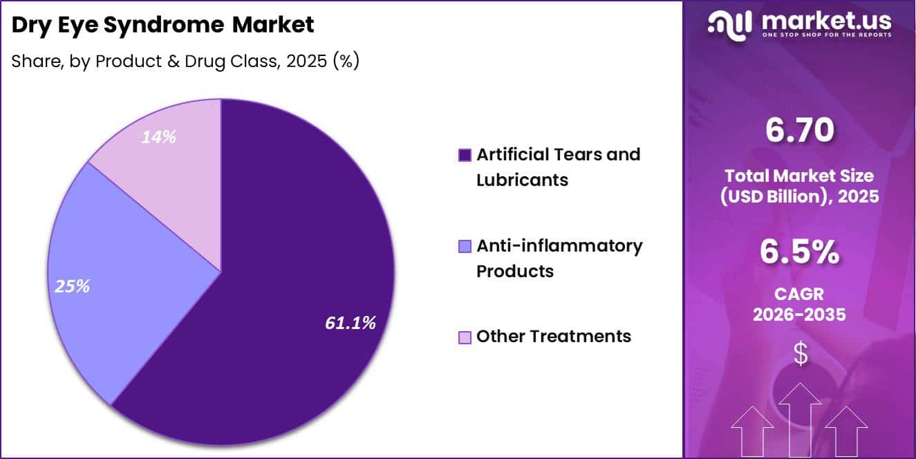 Dry Eye Syndrome Market Share
