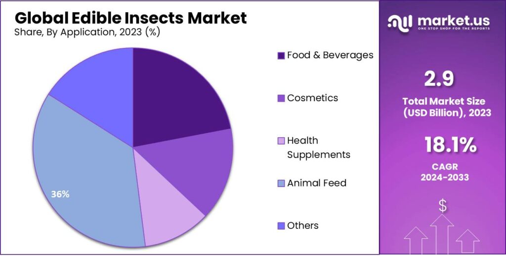 Edible Insects Market Share