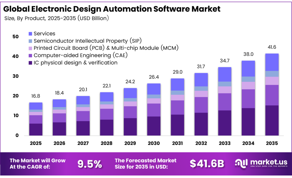 Electronic Design Automation Software Market Size |CAGR of 9.5%