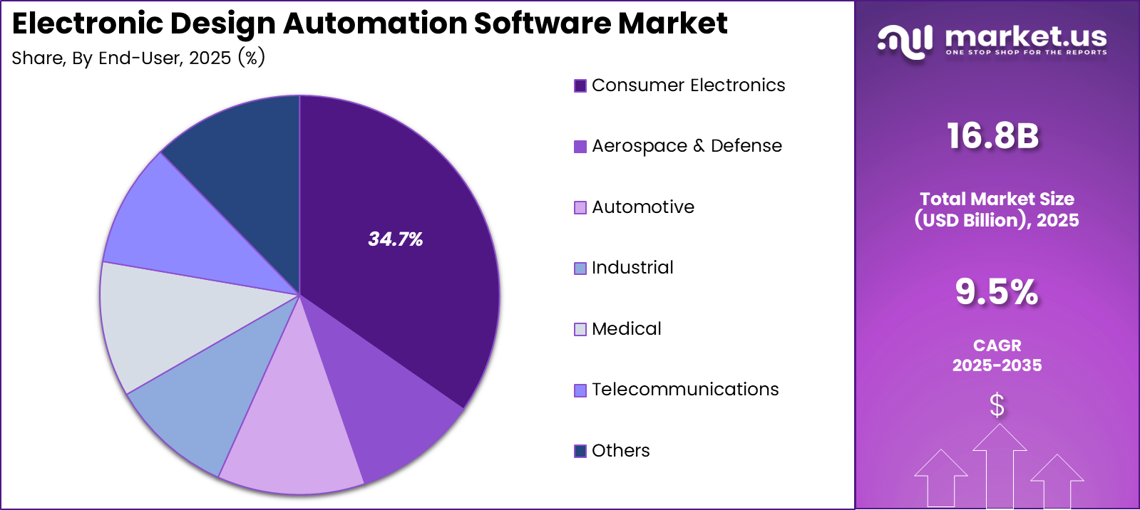 Electronic Design Automation Software Market Share