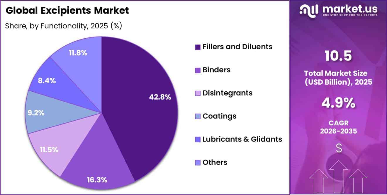 Excipients Market Share