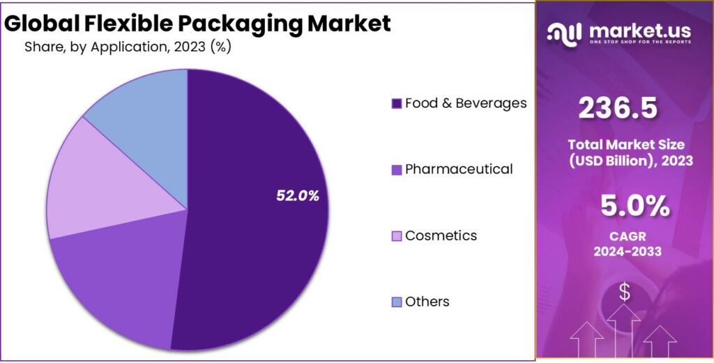 Flexible Packaging Market Share