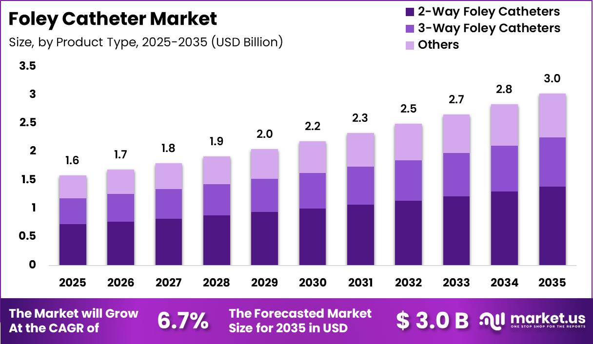 Foley Catheter Market Size