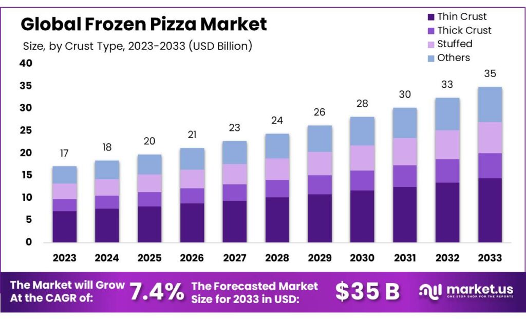 Frozen Pizza Market
