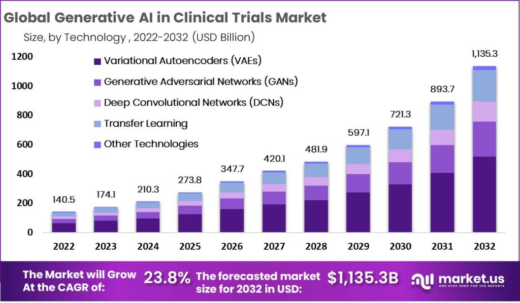 Generative AI in Clinical Trials Market