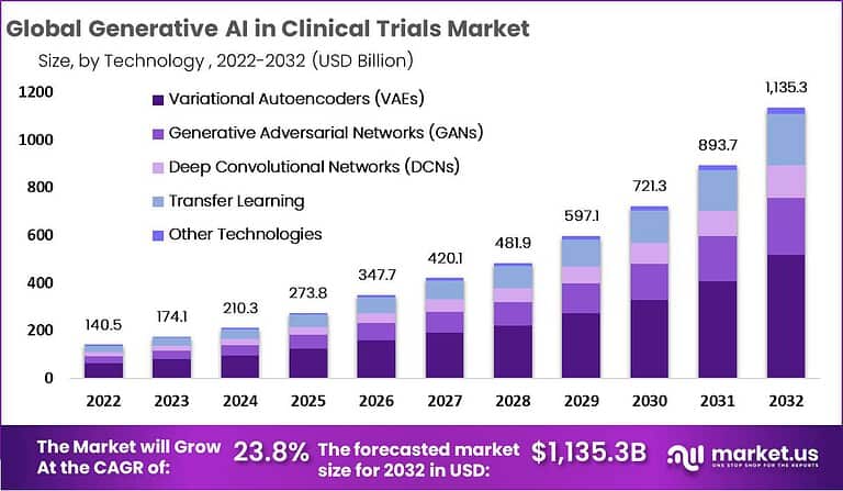 Generative AI in Clinical Trials Market Size | CAGR of 23.9%