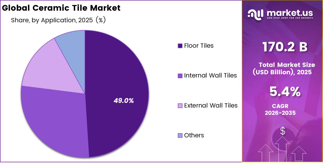 Global Ceramic Tile Market share