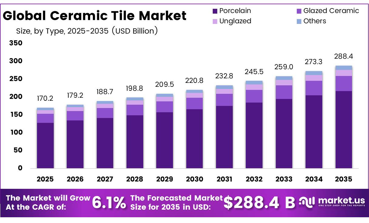 Global Ceramic Tile Market