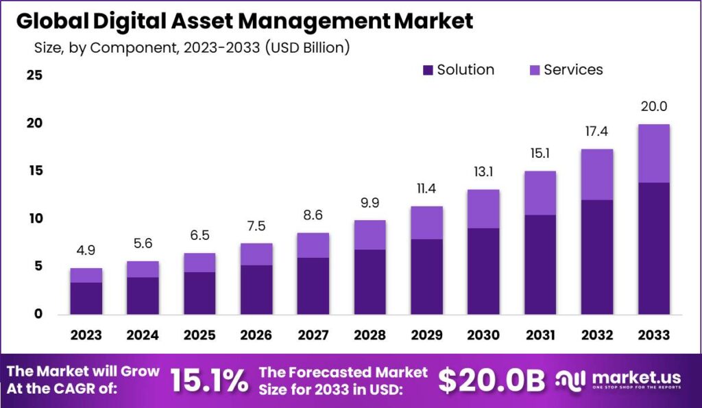 Global Digital Asset Management Market