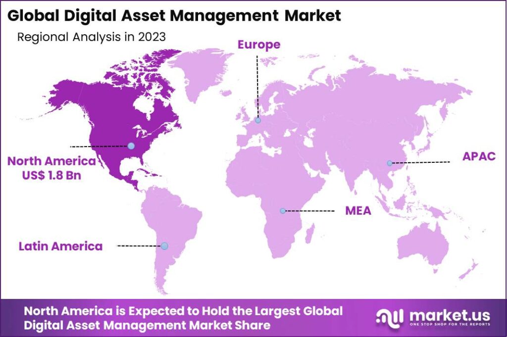 North American region dominated the Global Digital Asset Management Market with a larger revenue share of 37.5% in 2023. The dominance of the North America in the market can be attributed to several key factors. Firstly, North America has a mature and technologically advanced business ecosystem, comprising a large number of enterprises across diverse industries that heavily rely on digital content for marketing, communication, and operations. This creates a significant demand for DAM solutions to efficiently manage and leverage digital assets. Furthermore, North America is home to several leading DAM vendors and software companies, offering a wide range of solutions catering to various business needs and industry verticals. Additionally, favorable regulatory frameworks, robust IT infrastructure, and a high level of digital adoption among businesses contribute to the region's dominance in the market. Overall, factors including market demand, technological innovation, and industry expertise positions North America as the primary driver of growth in the Global Digital Asset Management Market.