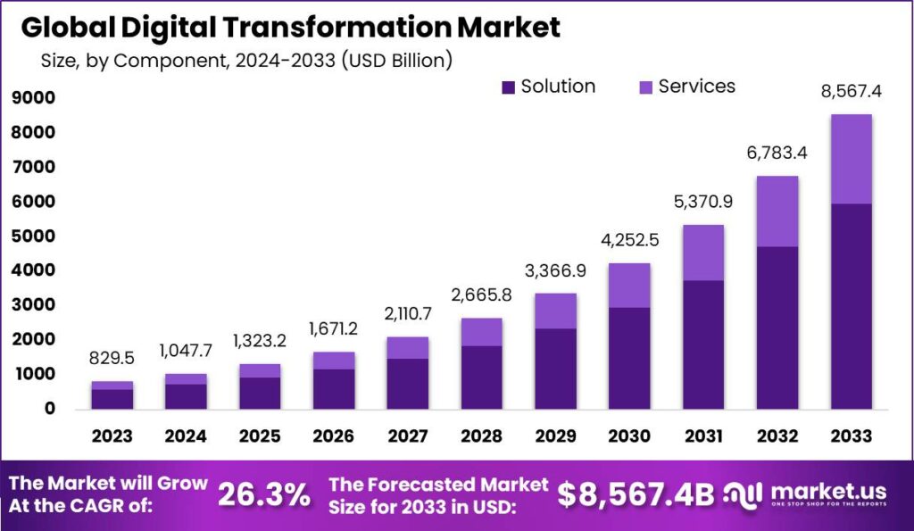 Global Digital Transformation Market