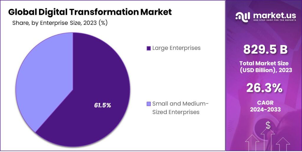 Global Digital Transformation Market Share