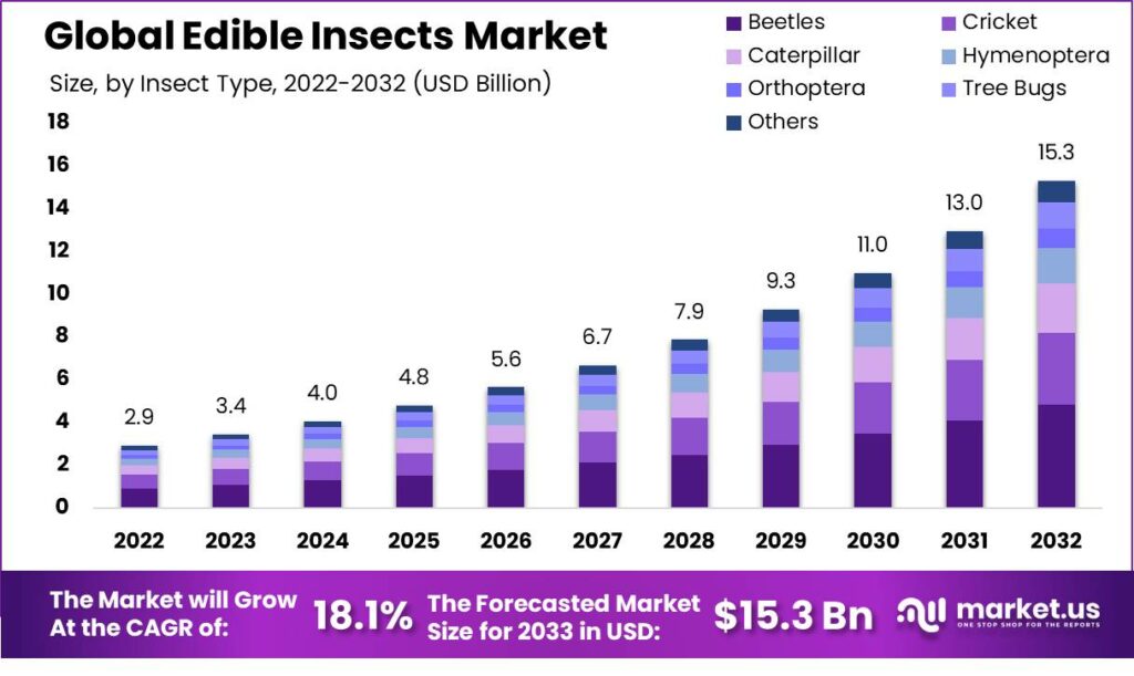 Global Edible Insects Market