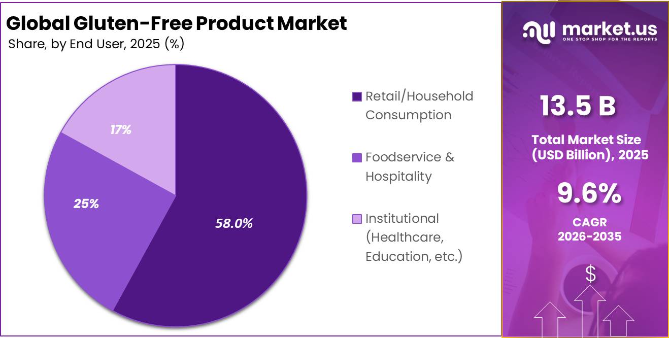 Global Gluten-Free Product Market Market Segment Share Pie Chart