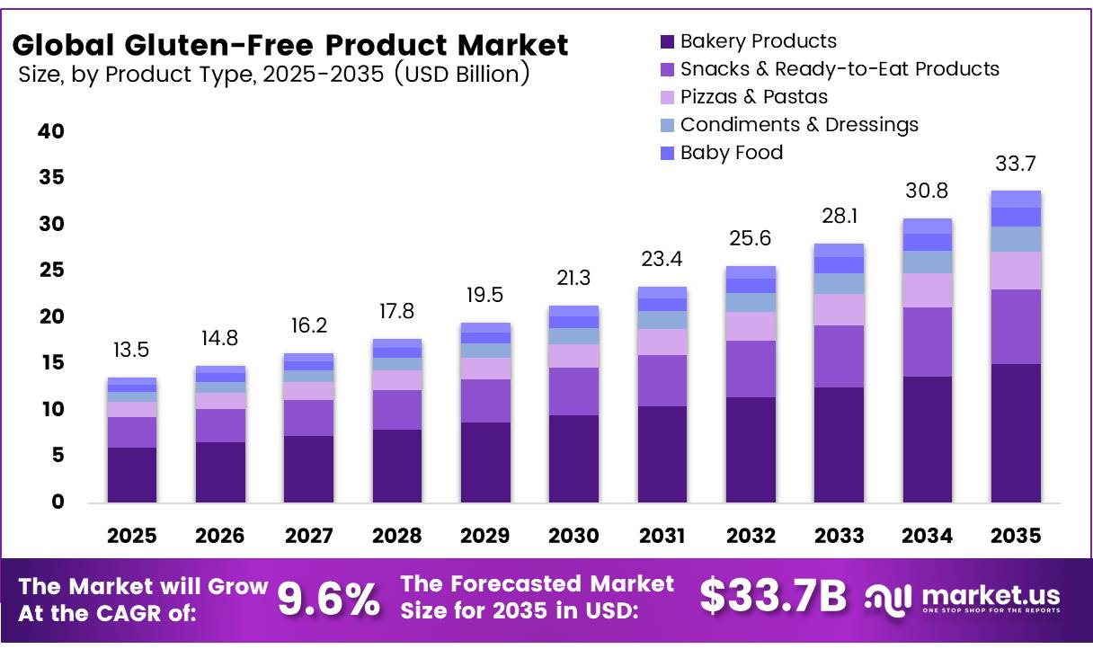 Global Gluten-Free Product Market