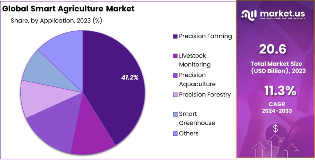 Global Smart Agriculture Market Share