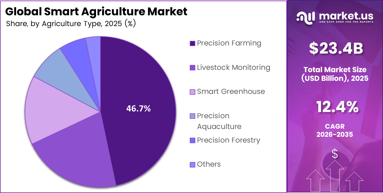 Global Smart Agriculture Market Share
