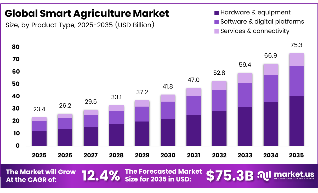 Global Smart Agriculture Market Size